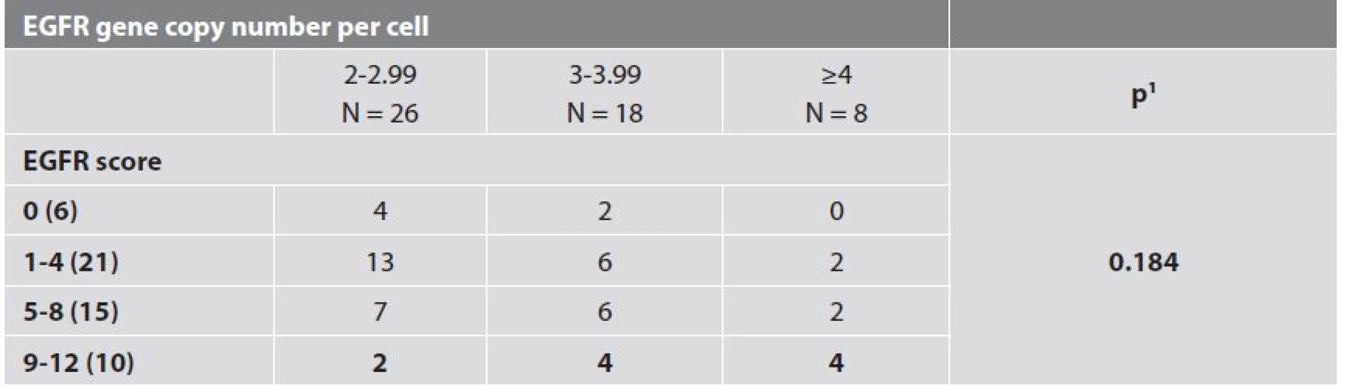 EGFR gene copy number and immunohistochemical EGFR score.