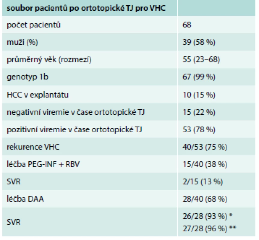 Soubor pacientů po TJ pro VHC na CKTCH