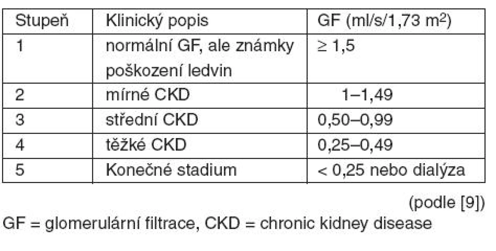 Klasifikace CKD