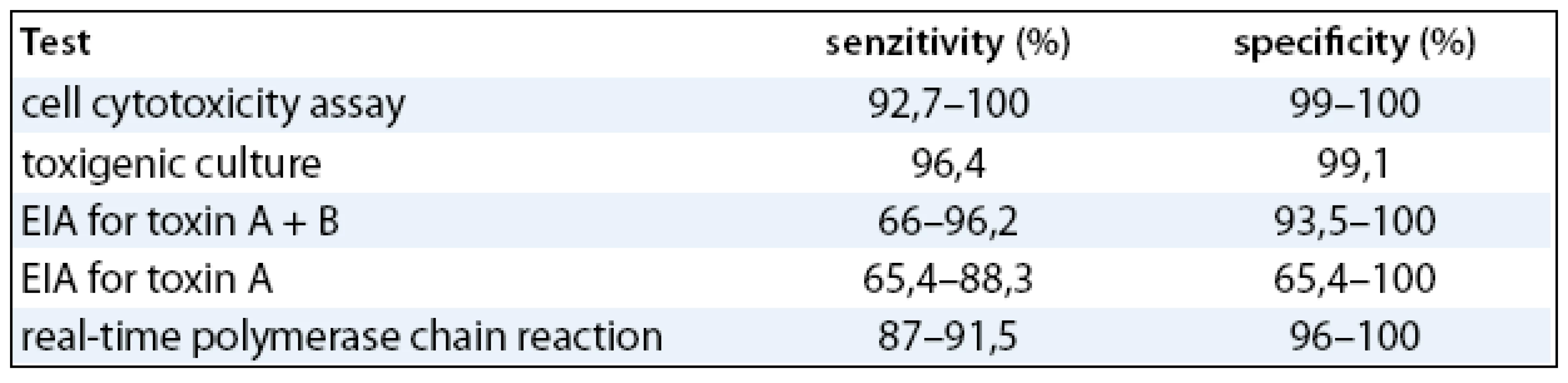 Diagnostické testy pro Clostridium difficile [1].