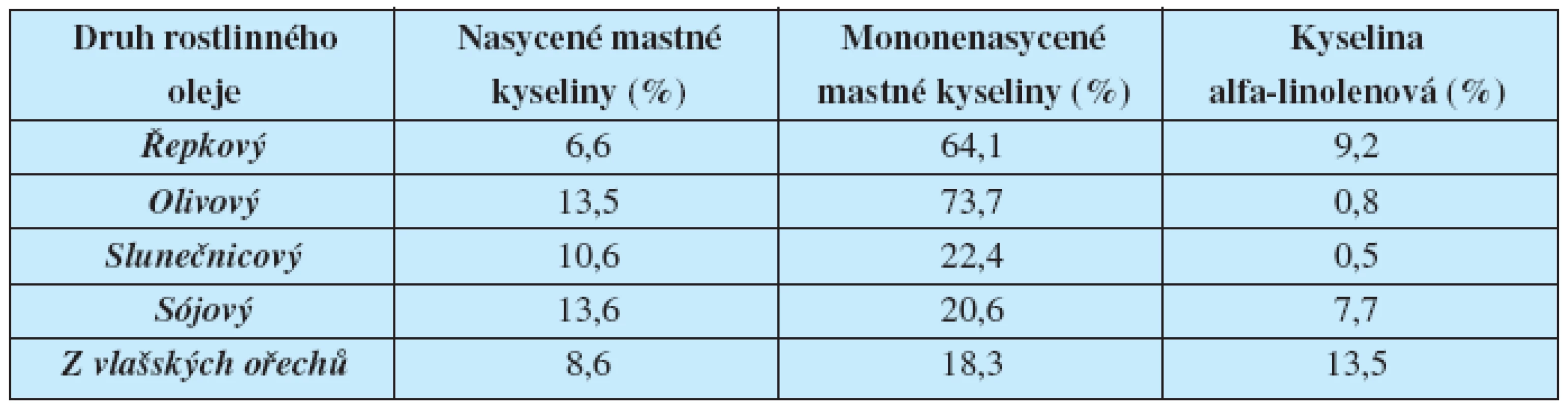 Obsah nenasycených mastných kyselin v rostlinných olejích