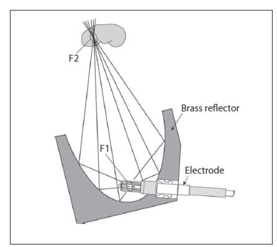 Princip vzniku a fokusace výboje u elektrohydraulického generátoru
Fig. 5. Principle and spark focusation of electrohydraulic generator