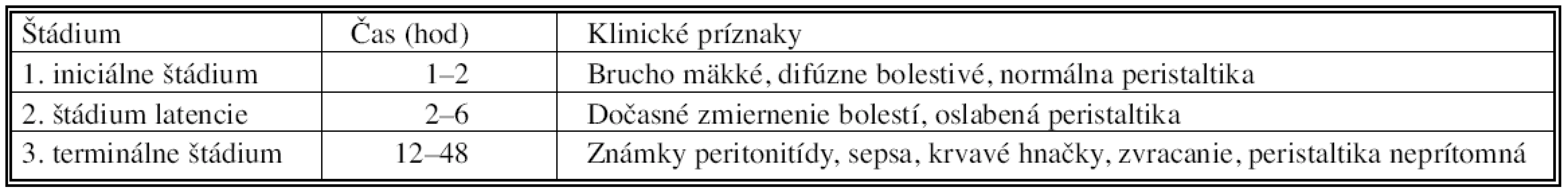 Štádiá akútnej mezenteriálnej ischémie
Tab. 2. Acute mesenterial ischemia staging