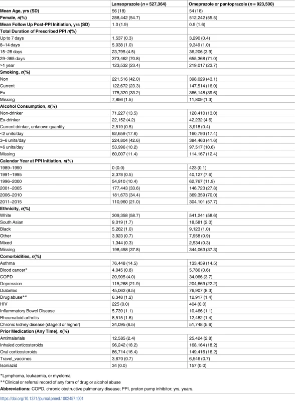 Characteristics of PPI users at initiation of either lansoprazole or omeprazole/pantoprazole therapy.
