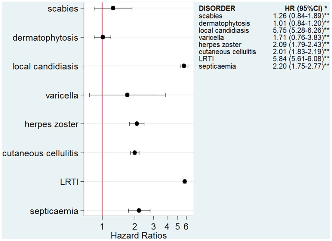 Risk of infection in glucocorticoid-exposed patients with one of the seven diseases of interest compared to those with the same underlying diseases but unexposed to glucocorticoids.