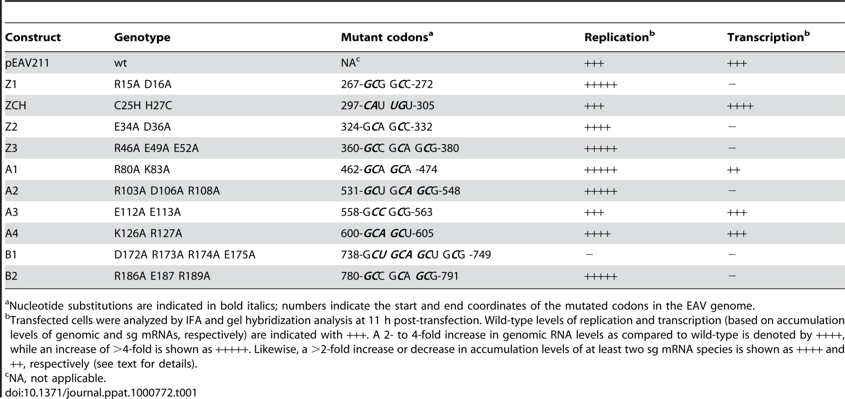 Overview of the genotype and first-cycle phenotype of EAV nsp1 mutants described in this study.