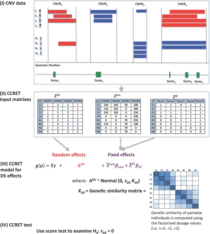 An overview of the CCRET method.