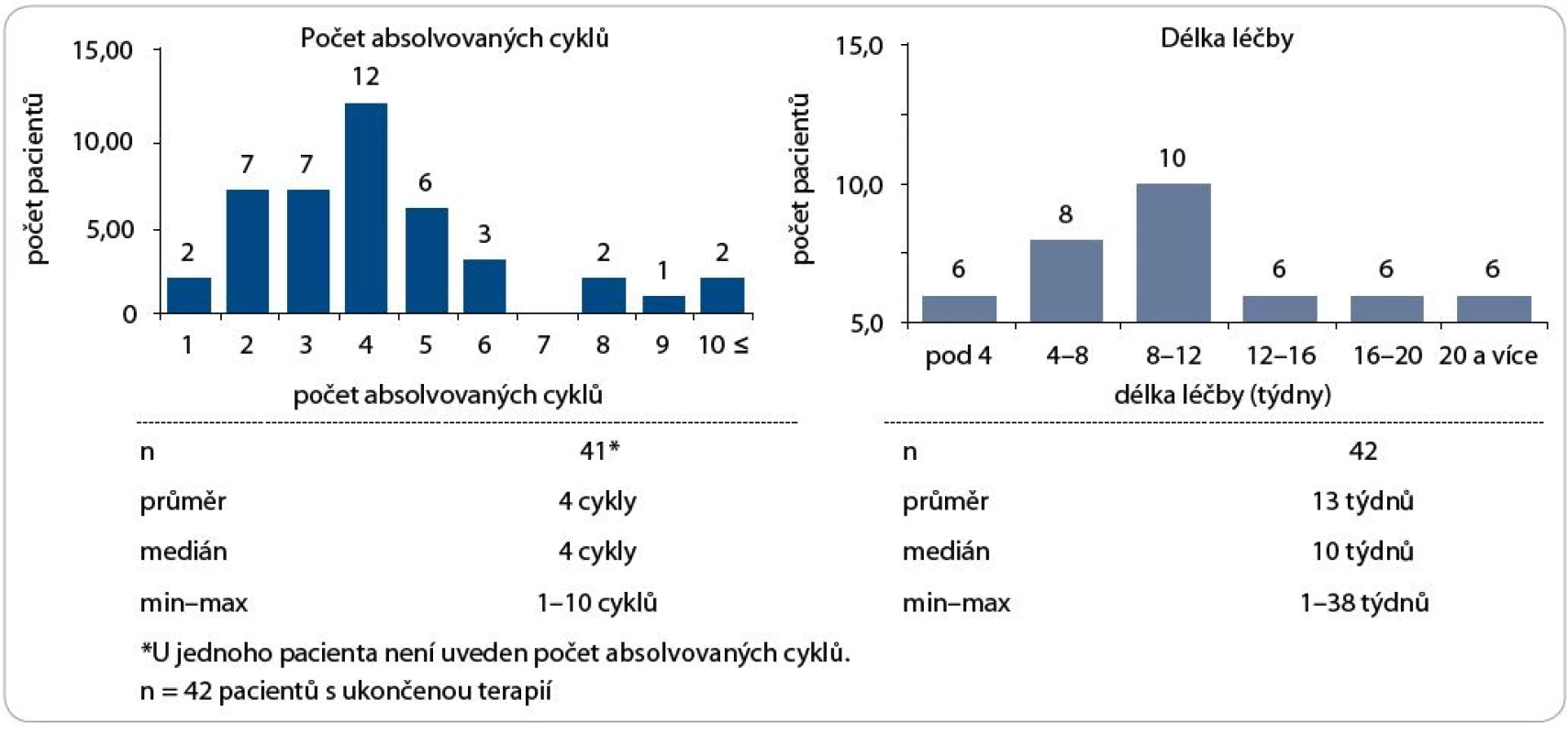 Počet cyklů léčby a celková délka léčby.