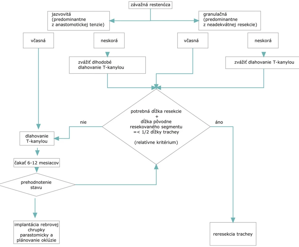Algoritmus riešenia restenózy trachey
Fig. 3. Algorithm of the tracheal restenosis management