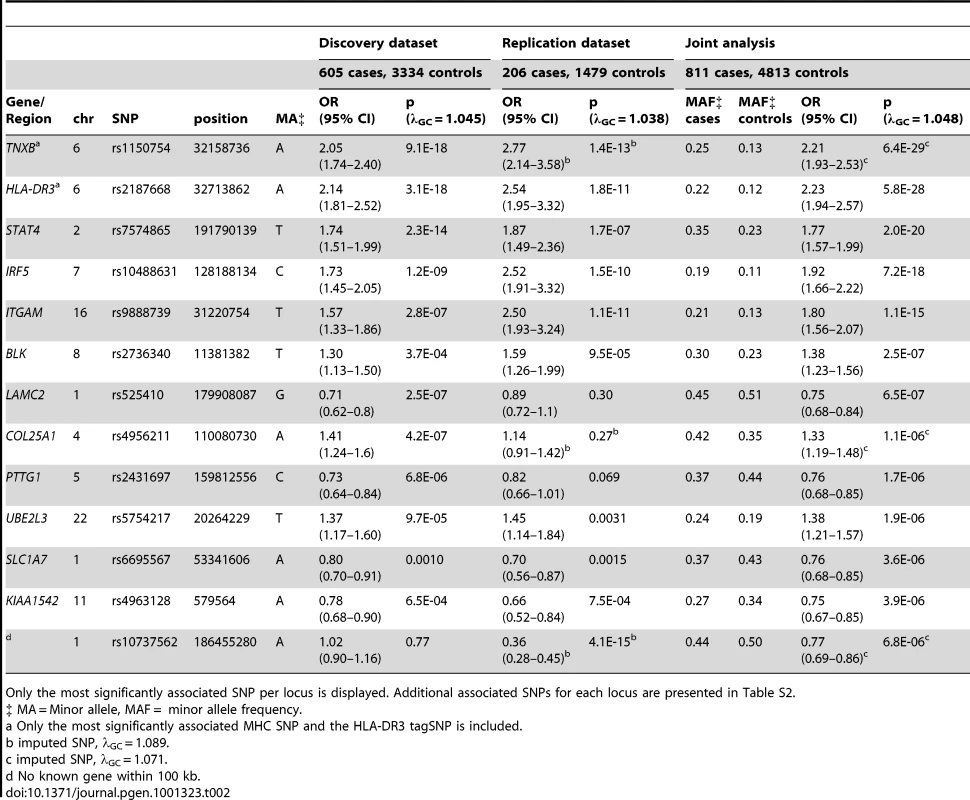 Loci with significant (p<5E-07) or suggestive (p between 5E-07 and 1E-05) evidence for association with anti–dsDNA + SLE identified in the joint analysis.