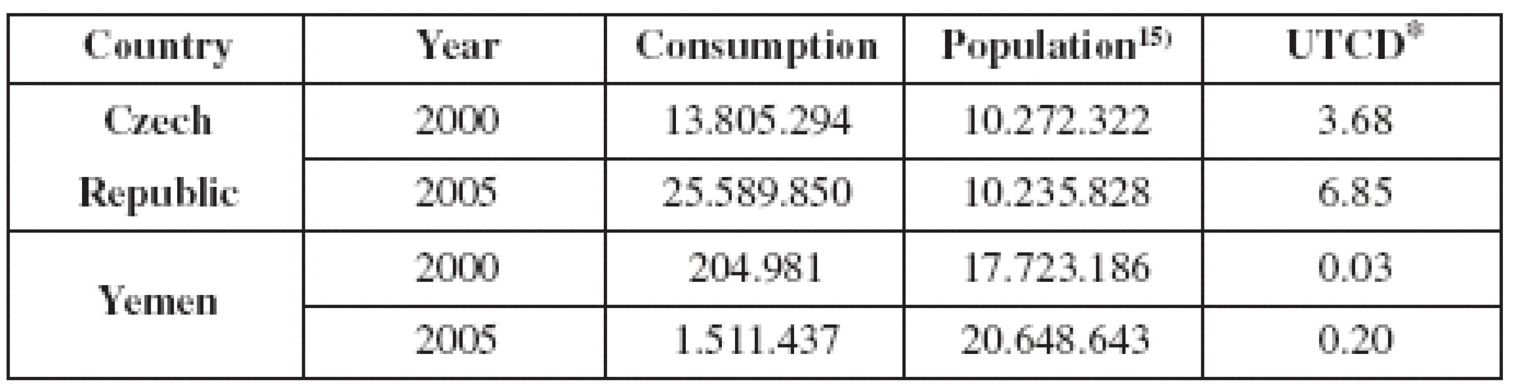 Comparison of Yemen and Czech Republic consumptions of N05B and N05C (in USD/1000 citizens/day (UTCD))