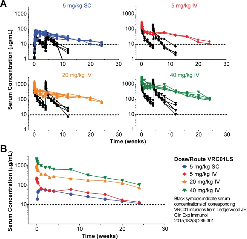 Measurement of antibody serum concentration (μg/mL).