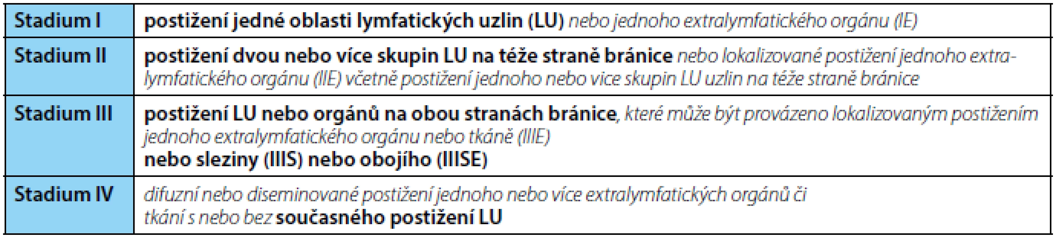 Ann-Arbor klasifikace klinického stadia u nemocných s maligními lymfomy
Table 1. Ann-Arbor classification of clinical stage in patients with malignant lymphomas