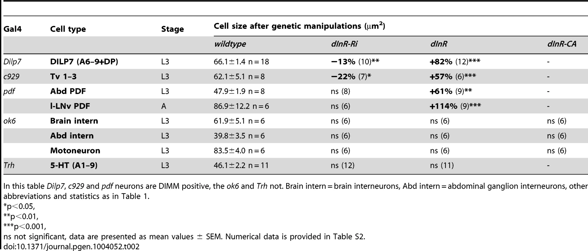 Manipulations of genes in different neuron types (peptidergic and non-peptidergic).