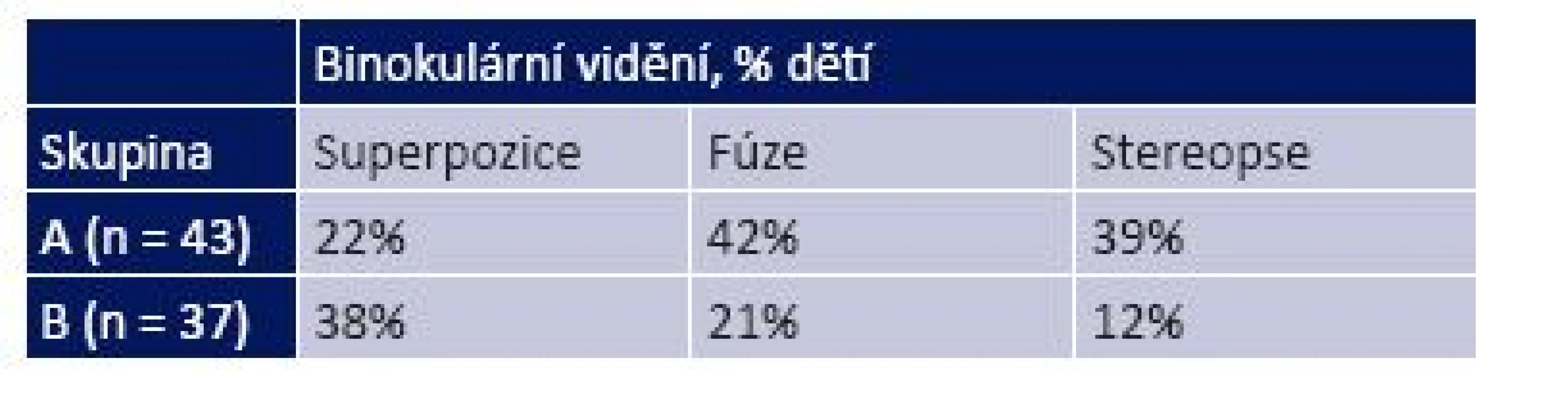 Kvalita binokulárního vidění za 2 roky léčby v obou skupinách dětí