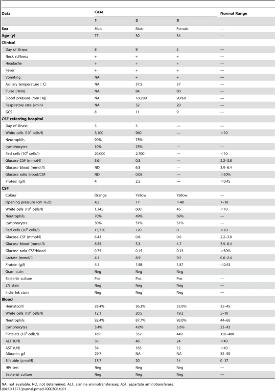 Demographic, history, physical examination, and laboratory data from three patients with listerial meningitis on admission to our hospital.