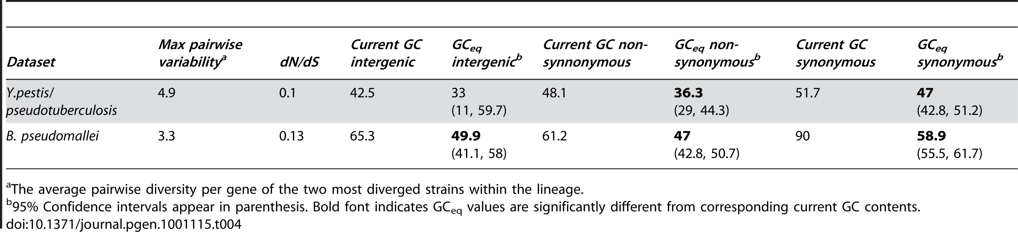 Summary of results for two more distantly related lineages.