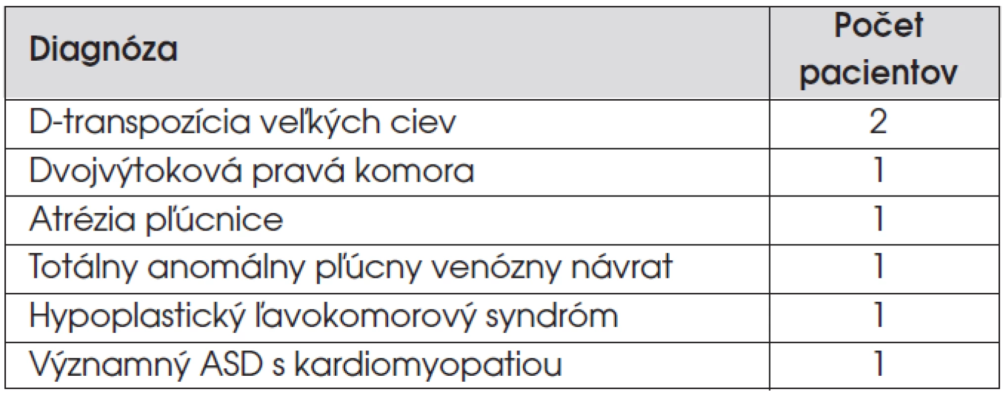 Vrodené chyby srdca diagnostikované v klinicky asymptomatickom štádiu na základe pozitívneho skríningu pulznou oxymetriou vo veku 12 hodín.