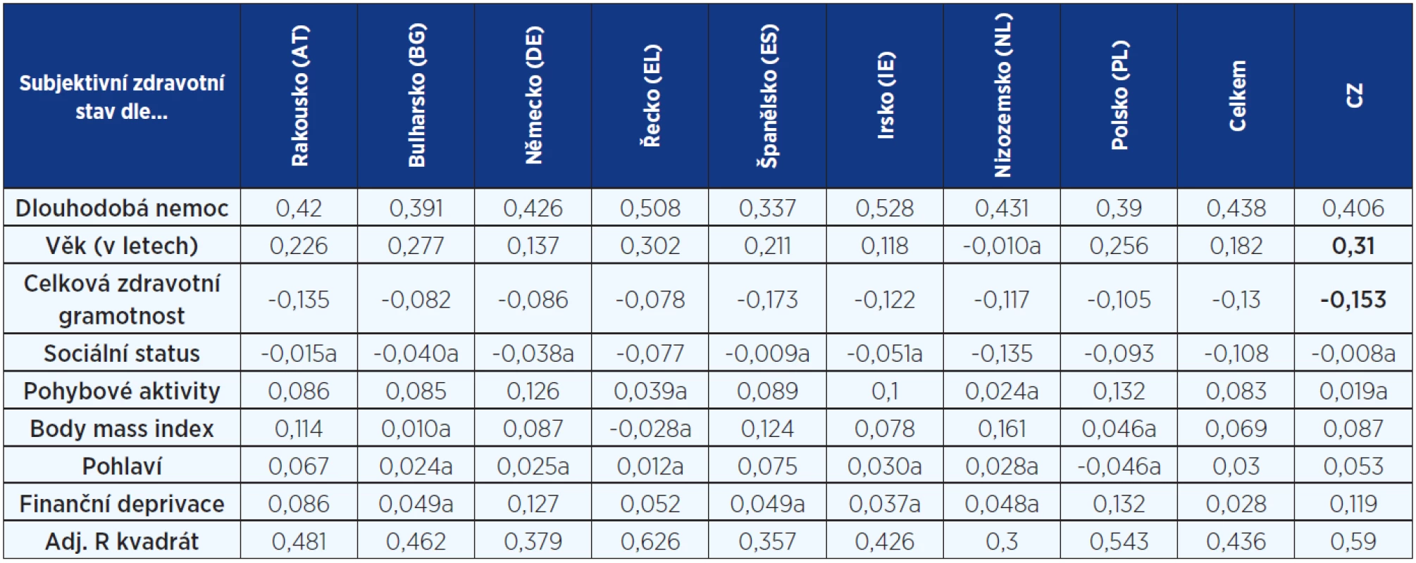 Vliv vybraných prediktorů (index Beta a adjustovaný koeficient determinace) na subjektivně hodnocený zdravotní stav pro jednotlivé země a celkově
