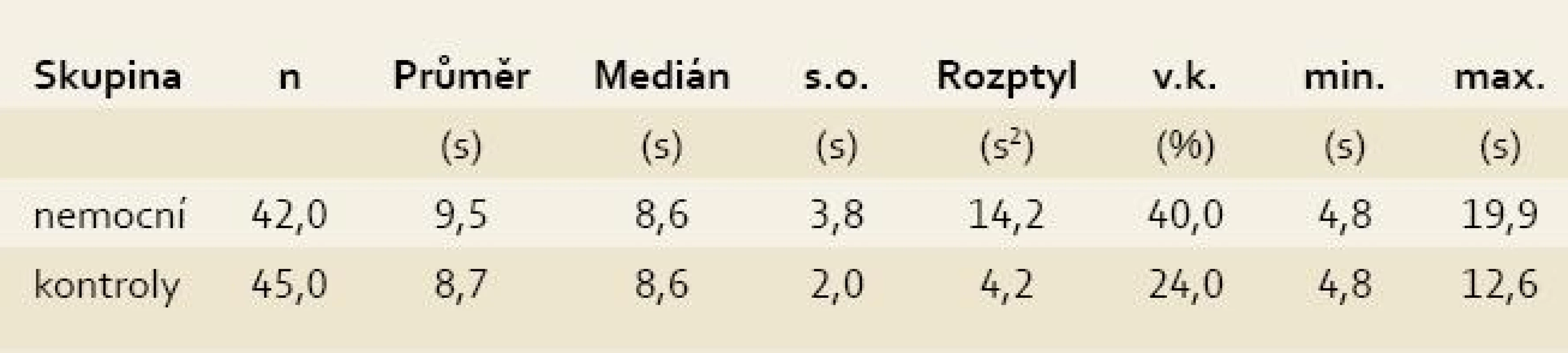 Statistická analýza hodnocení MTT.
Tab. 1. Statistical analysis of MTT evaluation.