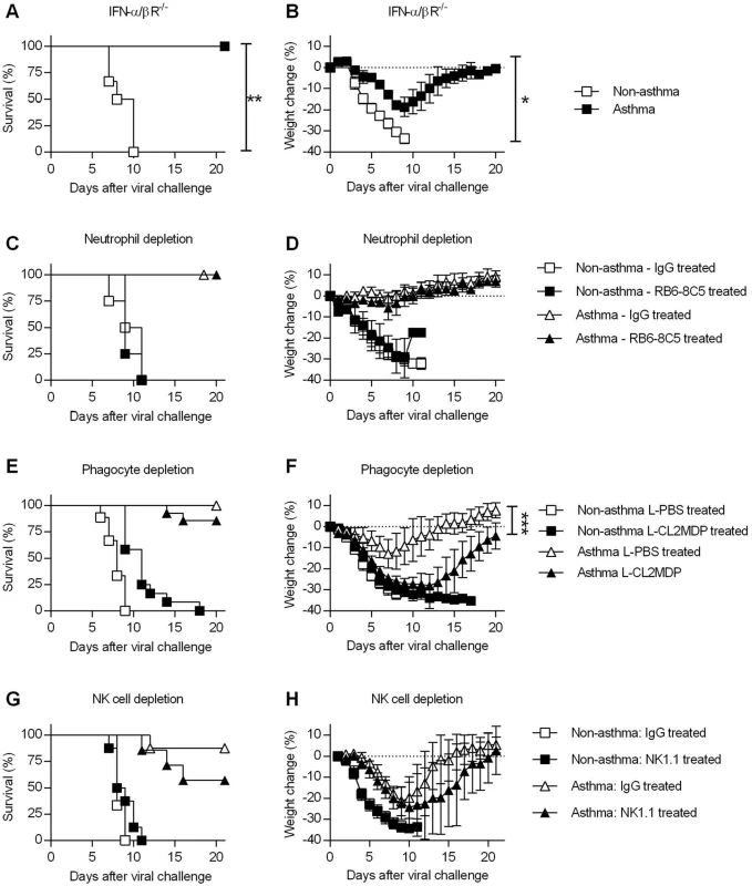 Innate immune responses are dispensable for the increased resistance of asthmatic mice.