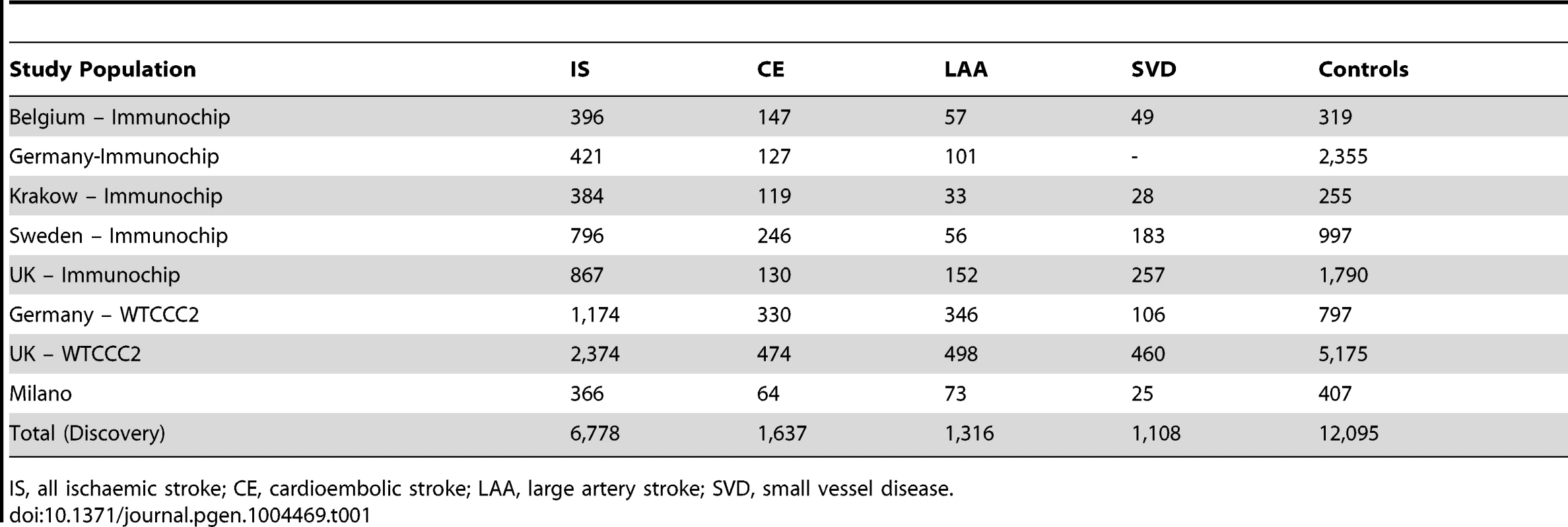 Sample size of discovery populations.