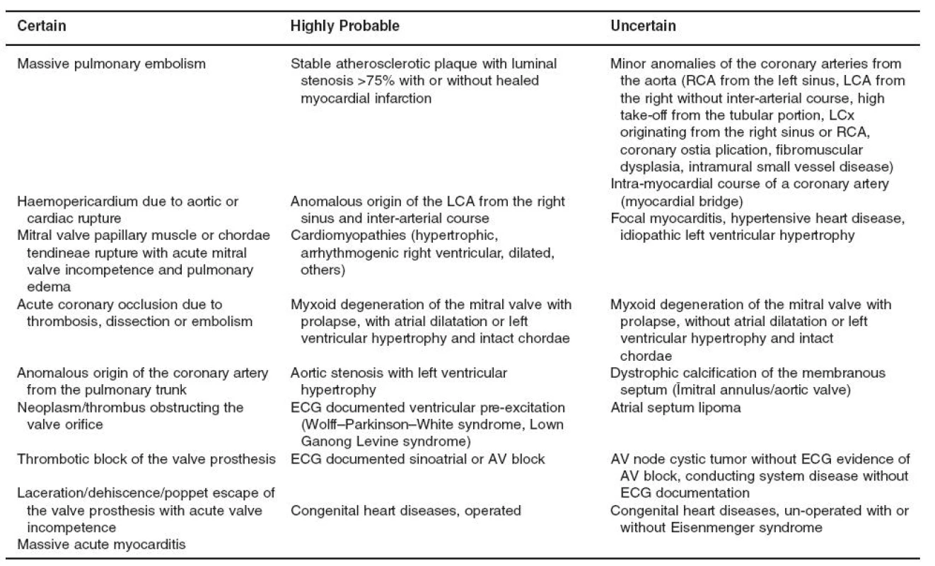 Certainity of diagnosis in SCD autopsies