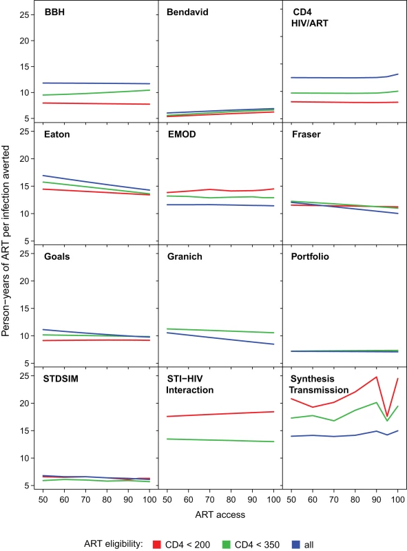 Cumulative number of person-years of ART provided per infection averted through year 2020.