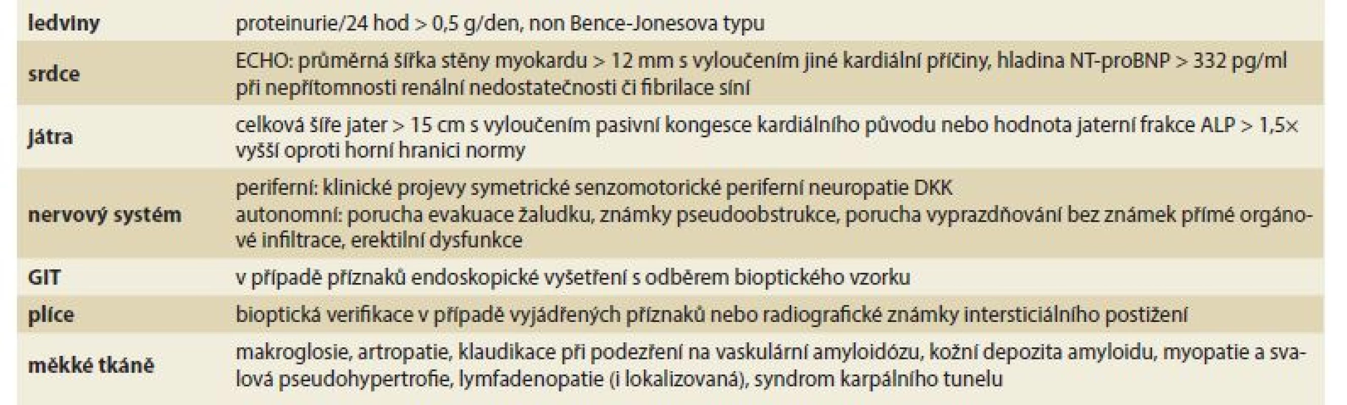 Průkaz postižení orgánů při systémové AL amyloidóze (upraveno dle [35]).<br>
Tab. 3. Demonstration of organ involvement in systemic AL amyloidosis (adapted according to [35]).