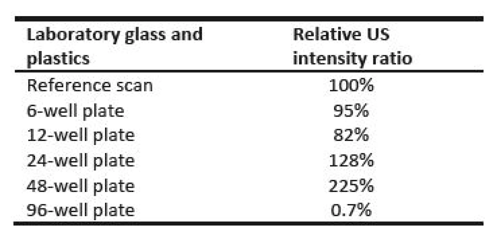 Final maximum ultrasound intensity behind several types of culture plates.