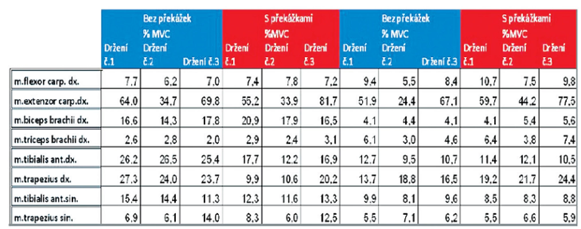 Normalizované hodnoty (%MVC) pro oba probandy.