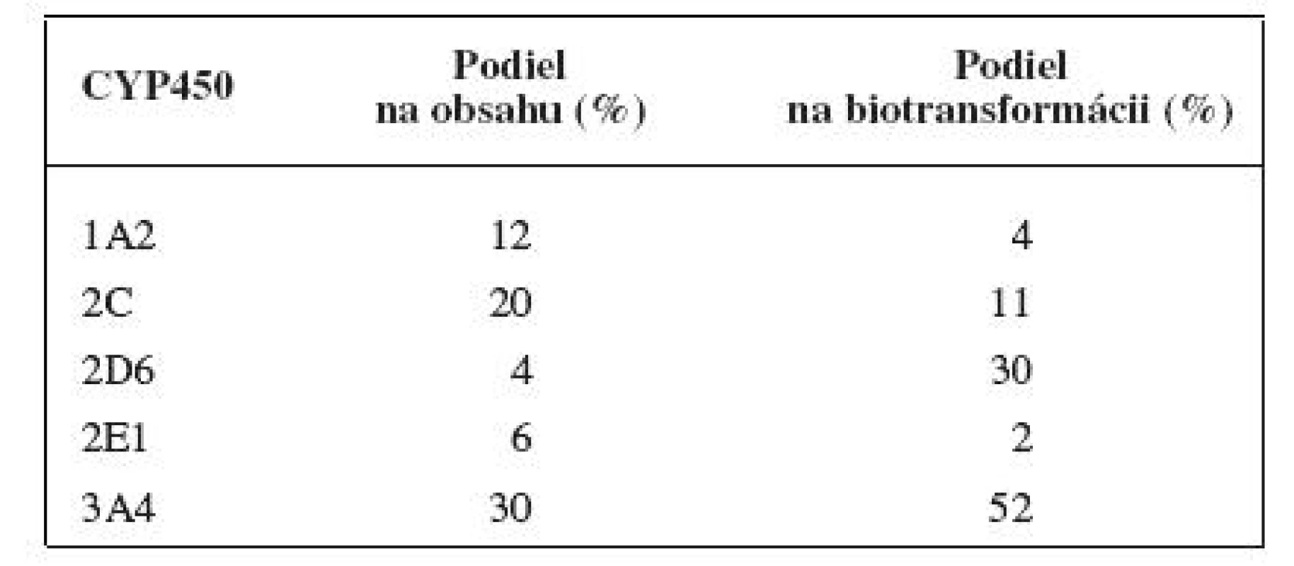 Priemerný podiel jednotlivých izoforiem na celkovom obsahu cytochrómu P450 v pečeni a na biotransformácii
liečiv <sup>4)</sup>