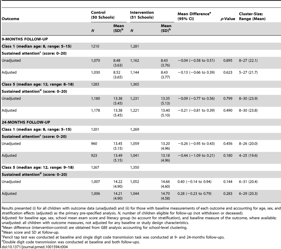 Effect of the IST intervention at 9- and 24-months follow-up on sustained attention outcomes for younger (class 1) and older (class 5) children.