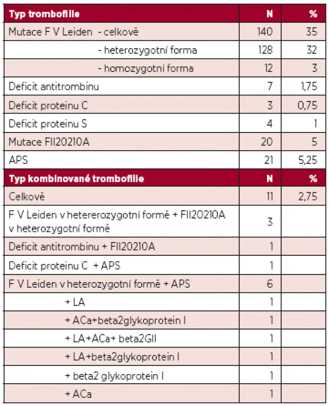 Výskyt jednotlivých trombofilních stavů.