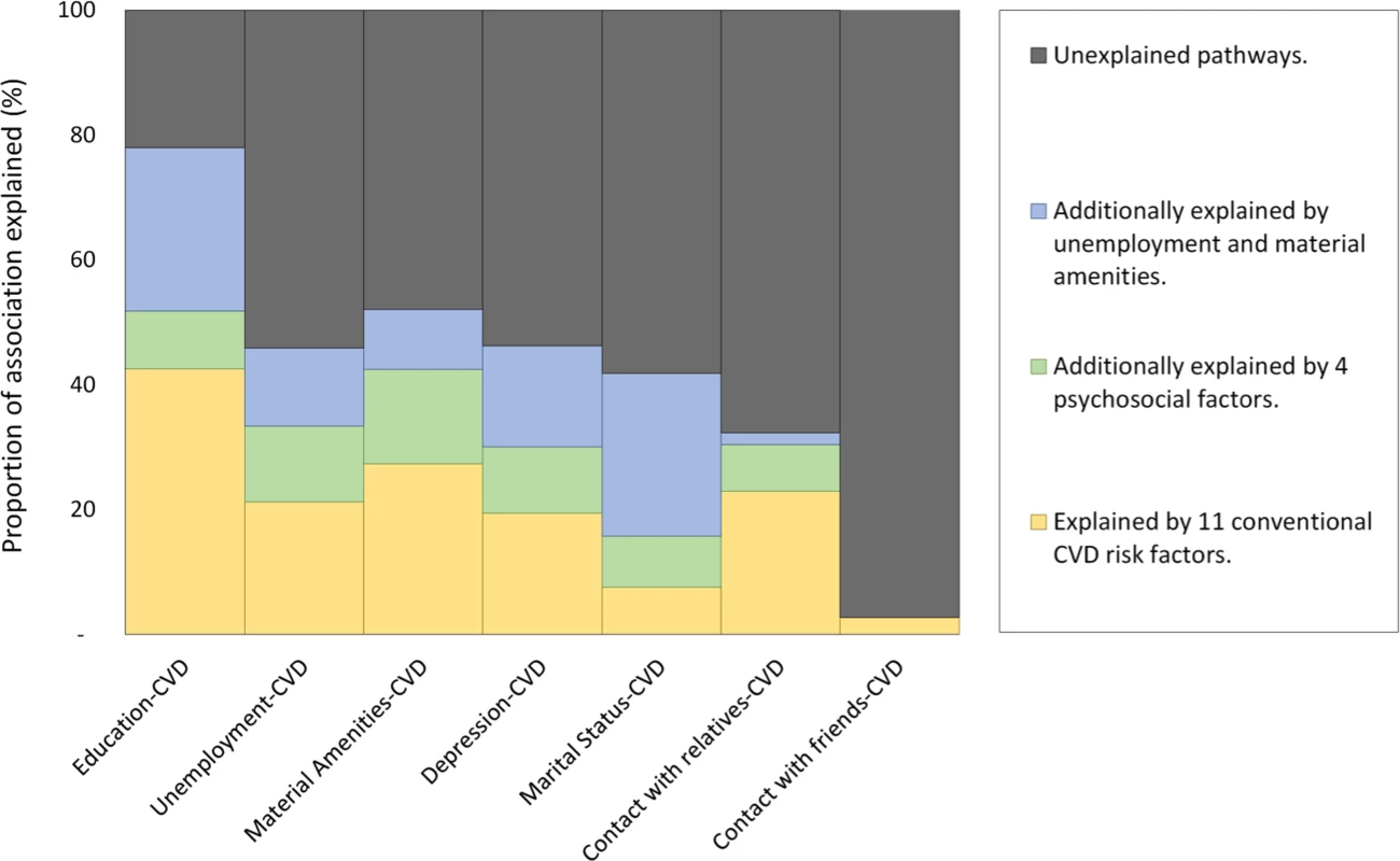 Attenuation among three socioeconomic (left side) and four psychosocial (right side) predictors of cardiovascular mortality.