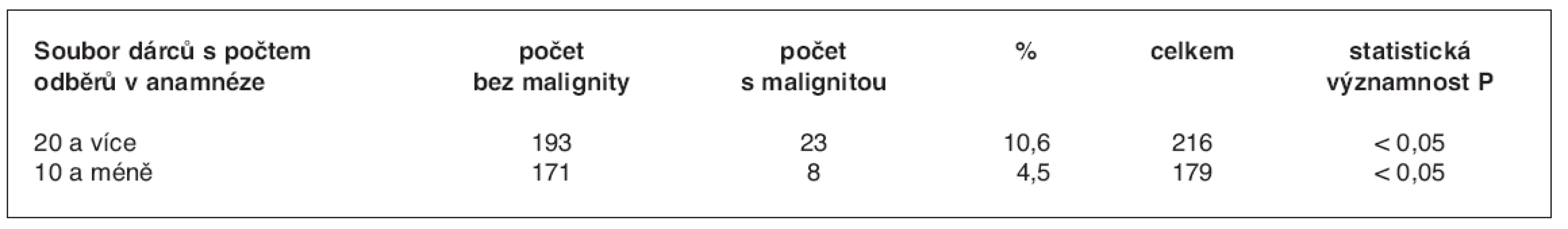 Srovnání výskytu zhoubných nádorů pro soubory mužů