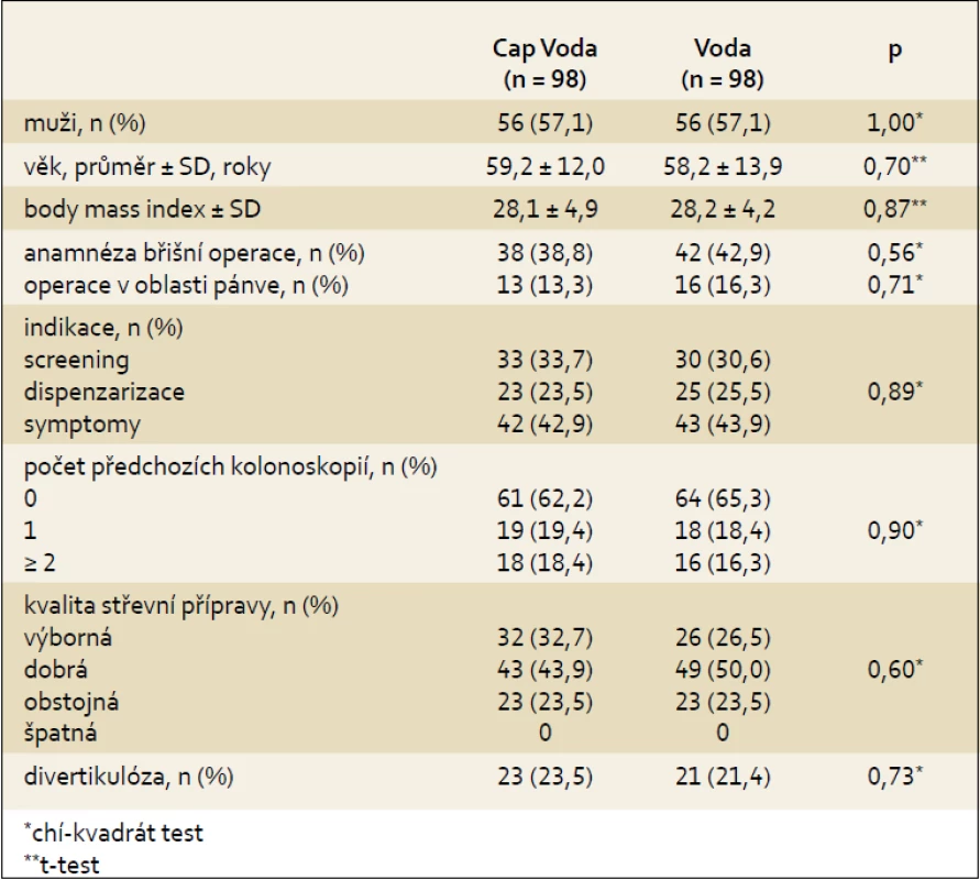 Základní charakteristika souboru (n = 196).
Tab. 1. Baseline patient characteristics (n = 196).