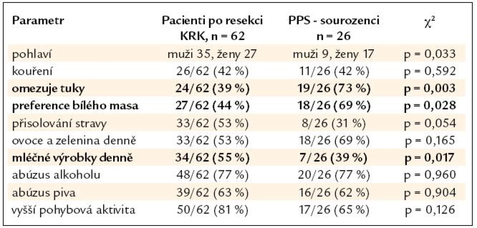 Srovnání skupiny nemocných po resekci KRK a podskupiny PPS – sourozenců.