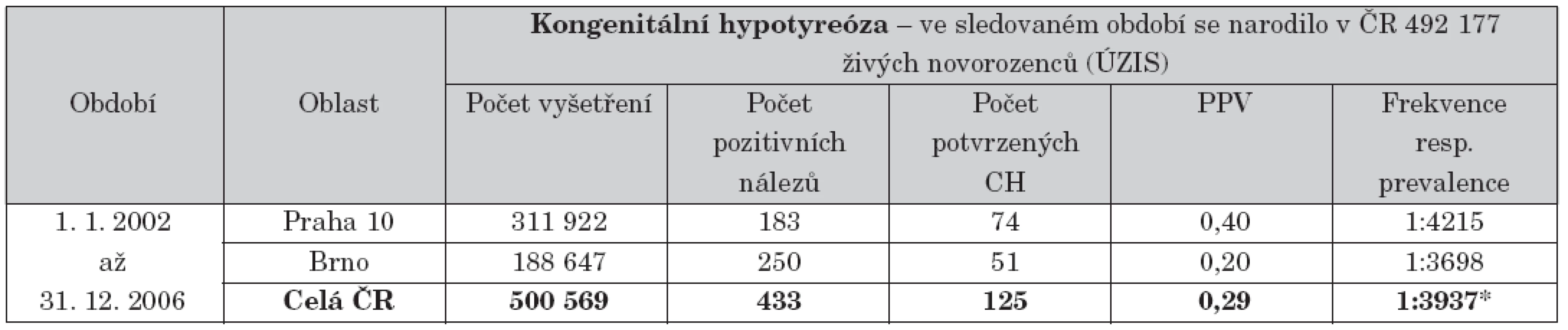 Přehled výsledků novorozeneckého screeningu kongenitální hypotyreózy.