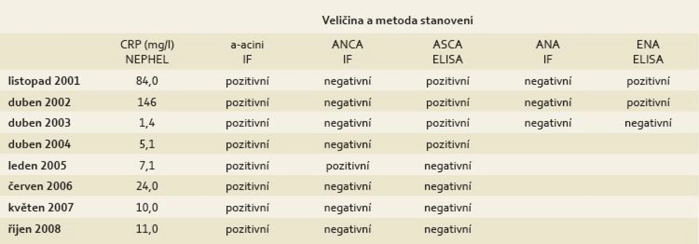 Vývoj zánětlivých a imunologických ukazatelů v čase.
Tab. 1. The development of inflammatory and immunological indicators over time.