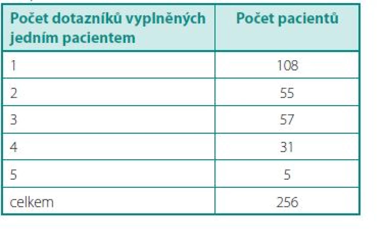Počet dotazníků, kolik který pacient vyplnil
Table 4. Number of questionnaires, which patients completed
