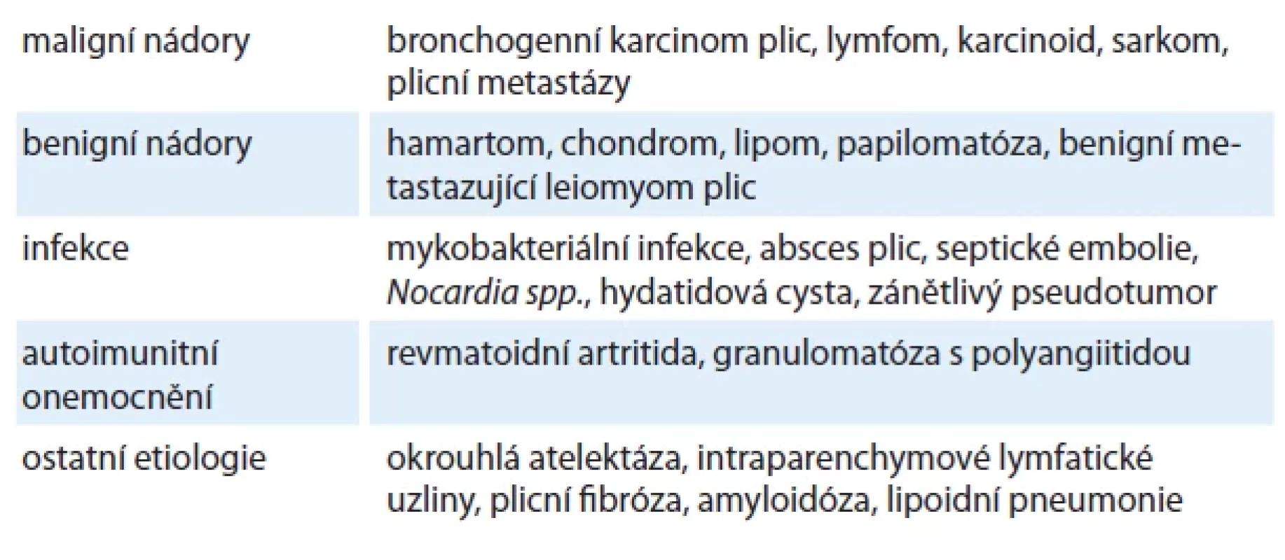 Etiologie plicních nodulů.