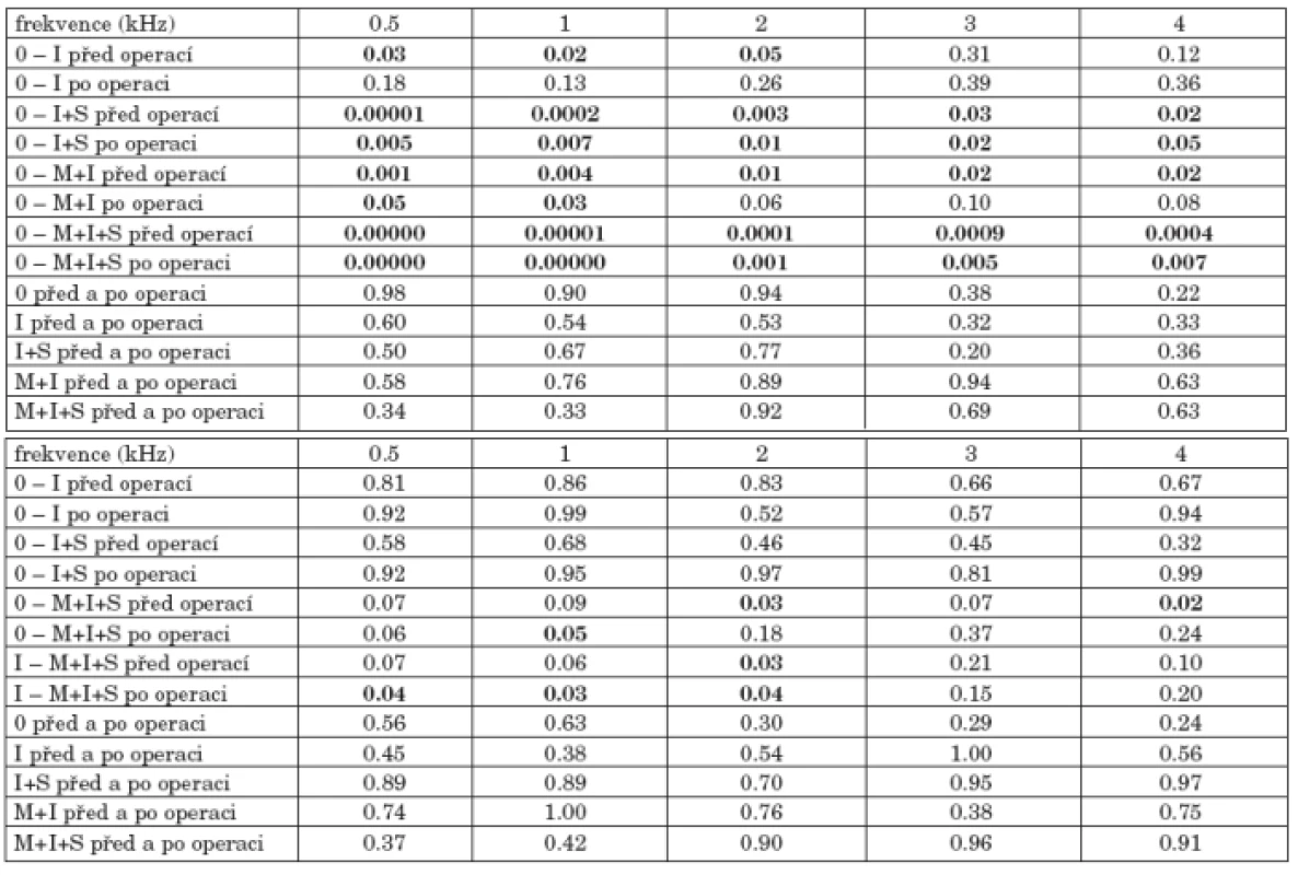 a. Statistická významnost změn vzdušného vedení před a po operaci nemocných podle přítomnosti středoušních kůstek.
b. Statistická významnost změn kostního vedení před a po operaci nemocných podle přítomnosti středoušních kůstek.