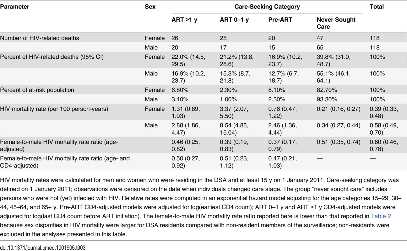 HIV mortality across the cascade of care in 2011 (ages 15+).