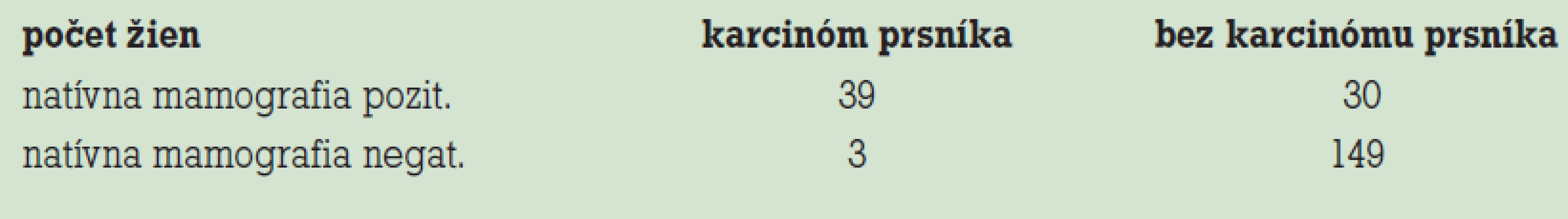 Výsledky vyšetrení žien natívnou mamografiou.