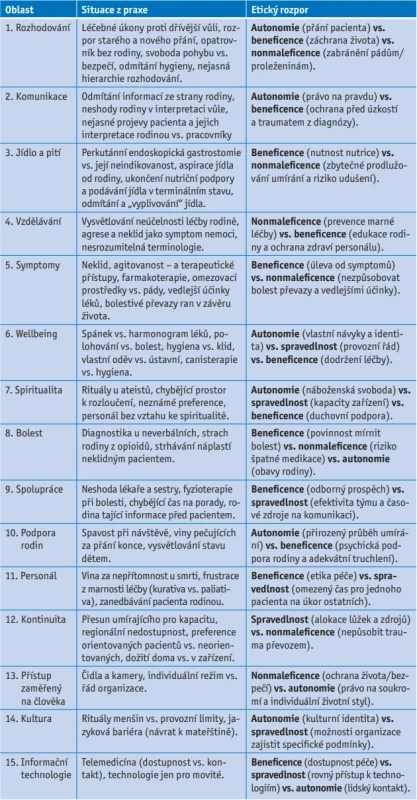 Výsledky