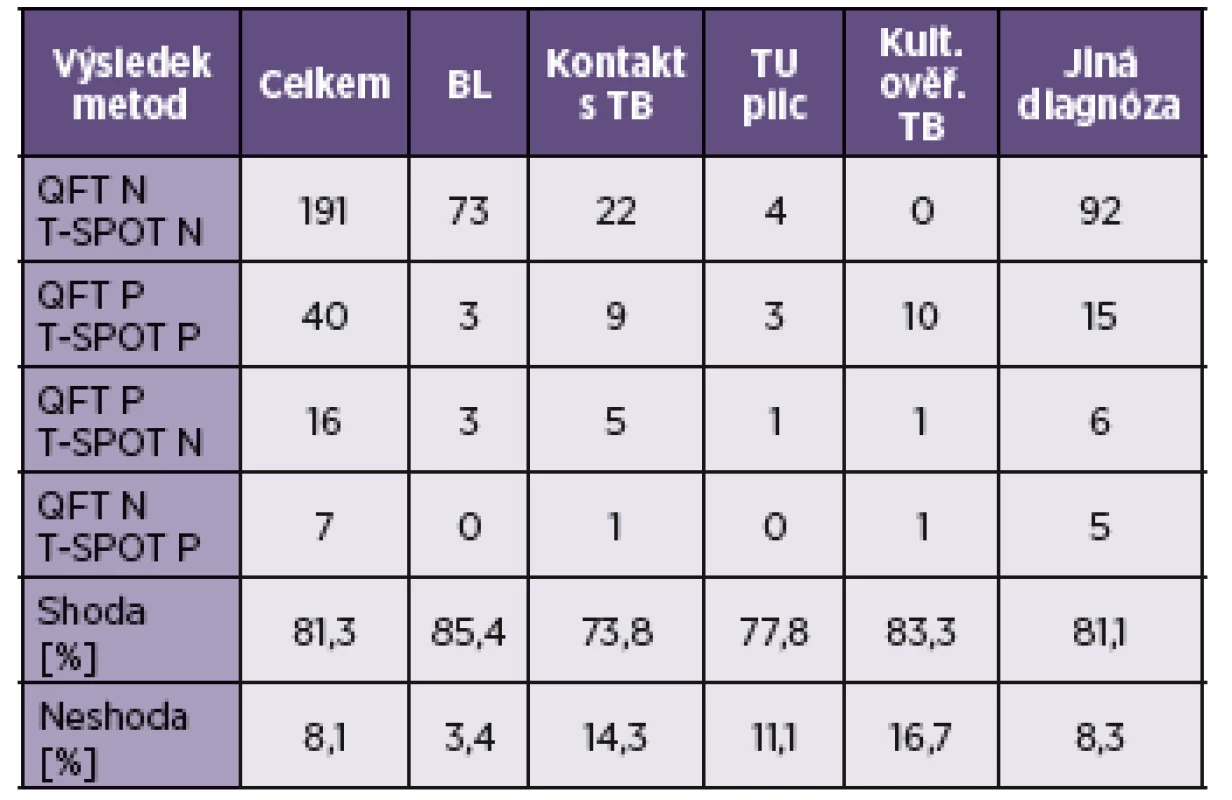 Výsledky vyšetření metodami QuantiFERON<sup>®</sup>-TB Gold a T-SPOT.TB (určené vzorky)
Table 1. Results of the QuantiFERON<sup>®</sup>-TB Gold and T-SPOT<sup>®</sup>.TB tests (samples determined by QFT)