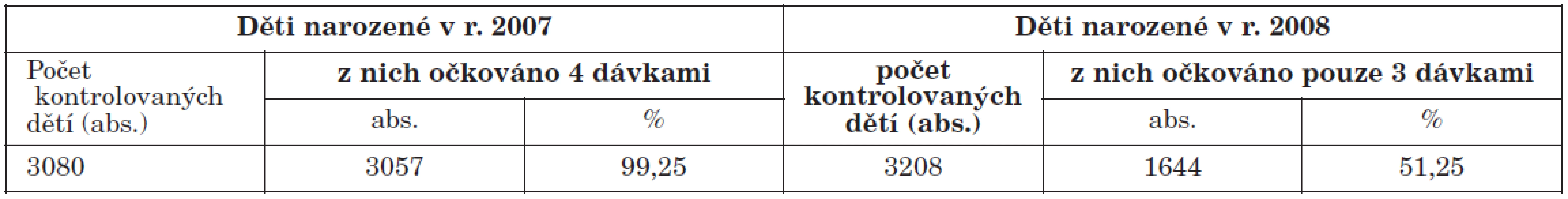 Výsledky kontroly proočkovanosti proti DTPa/Hib/IPV/HepB u dětí narozených v roce 2007 a v roce 2008, ČR celkem
Table 6. Administrative vaccination coverage against diphteria, tetanus, pertussis, invasive Hib disease, polio, and viral hepatitis B (DTaP/Hib/IPV/HepB) in children born in 2007 and 2008, Czech Republic