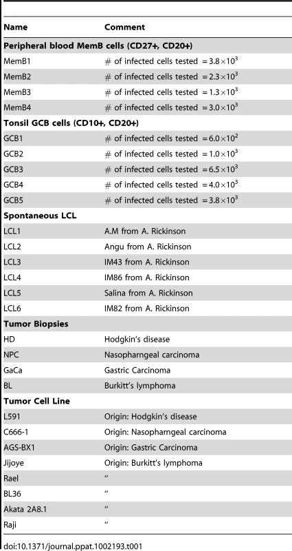 Tissues and cell lines used in this study.