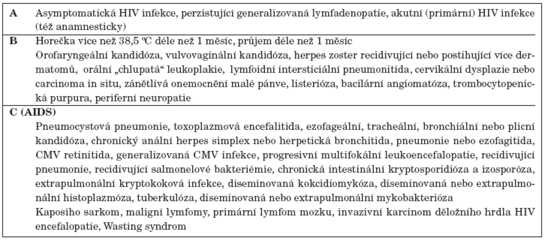 Klasifikace HIV infekce podle CDC (Center for Disease Control) 1993 – klinické kategorie.